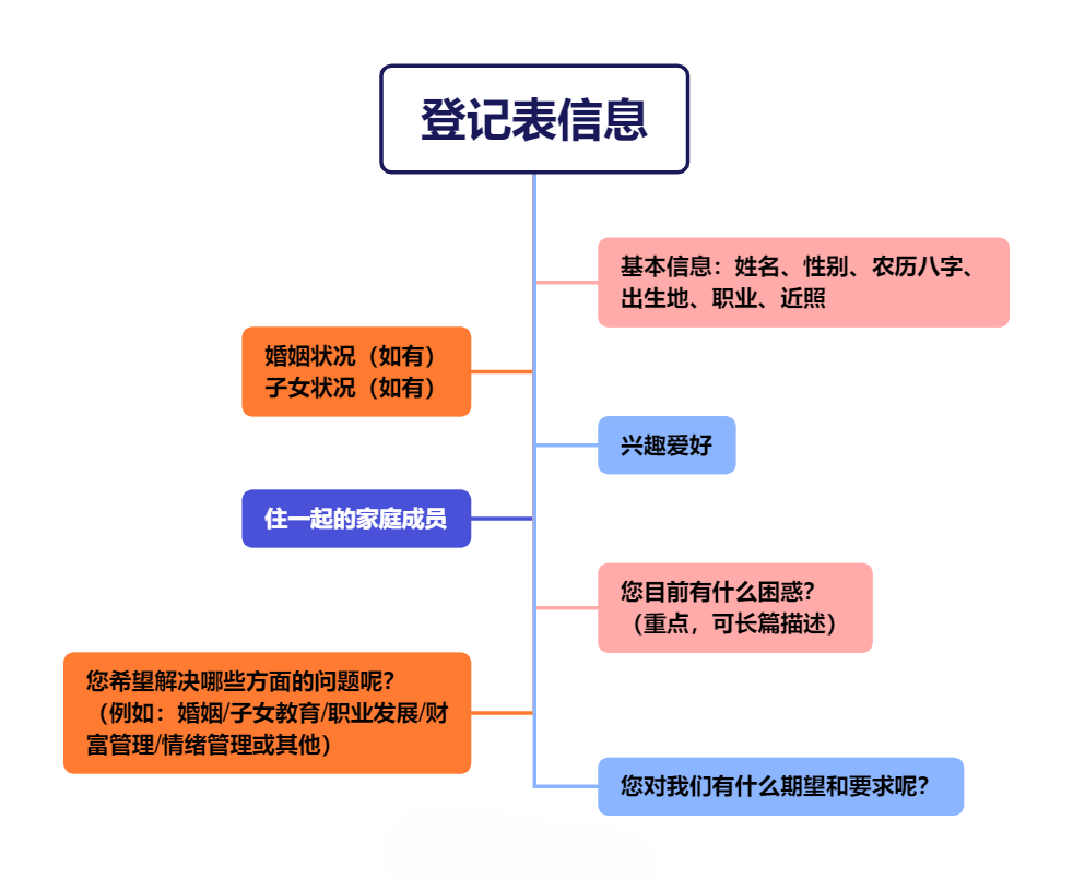 登记